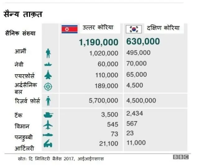 सैन्य शक्ति की तुलना