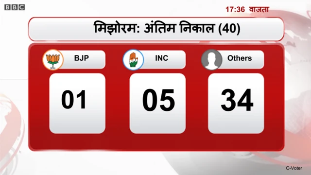 मिझोरमची