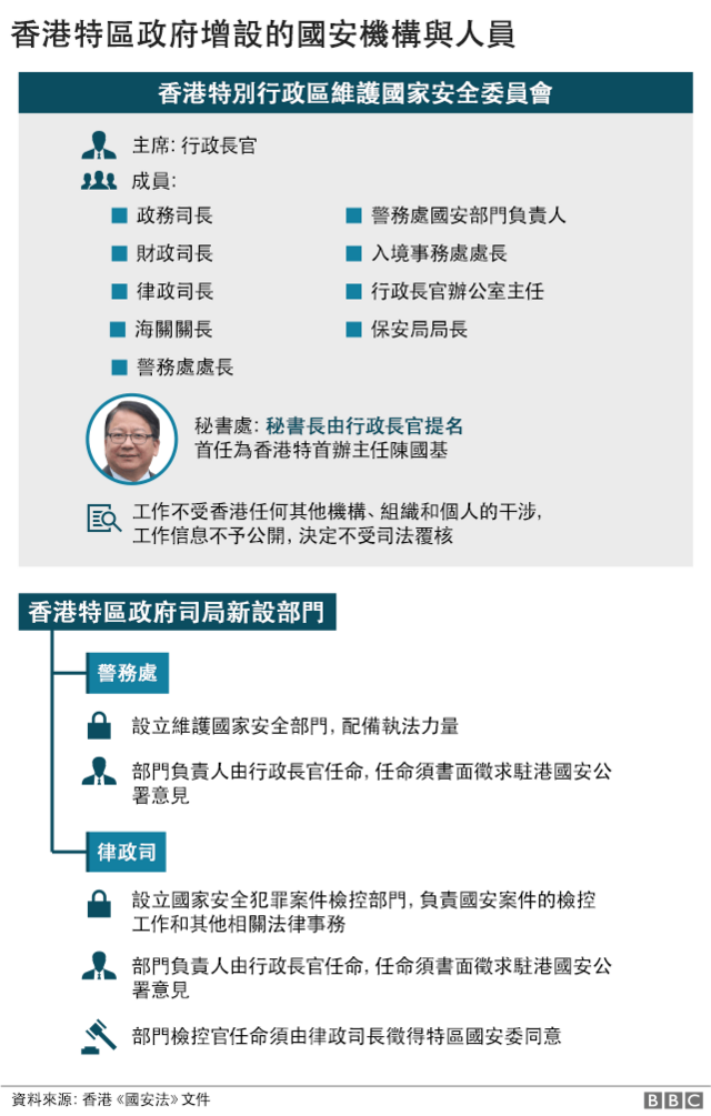 香港特区政府新设机构与人员