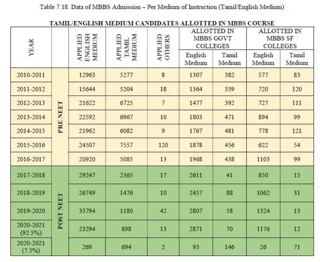 நீட் தேர்வு வந்தபின் எம்.பி.பி.எஸ் படிப்பில் சேரும் தமிழ் வழியில் பயின்ற மாணவர்களின் எண்ணிக்கை குறைந்துள்ளதைக் காட்டும் தரவுகள்.
