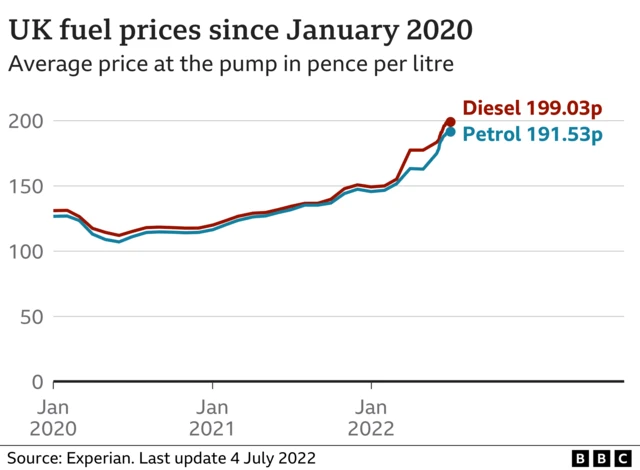 Chart showing changes in petrol prices since the start of the pandemic