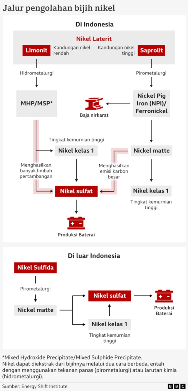 Jalur pengolahan bijih nikel
