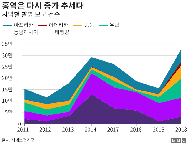 지역별 홍역 발병 건수 그래프