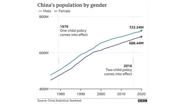 சீனாவில் பாலின விகிதம்