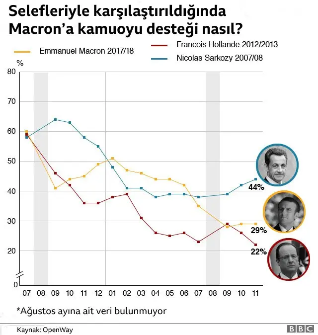 Macron'un kamoyu yoklama sonuçları