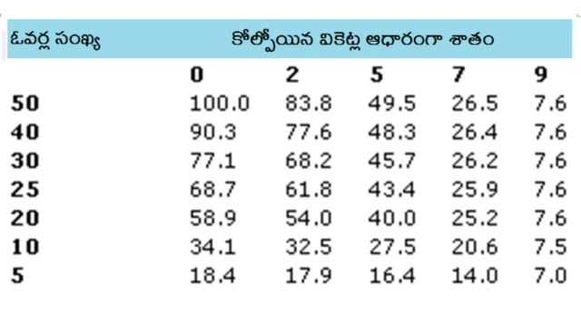 డక్‌వర్త్ లూయిస్