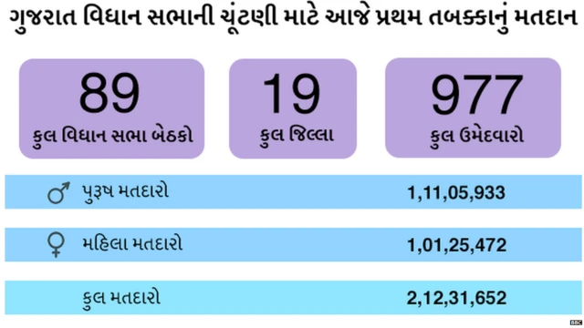 ગુજરાત ચૂંટણી