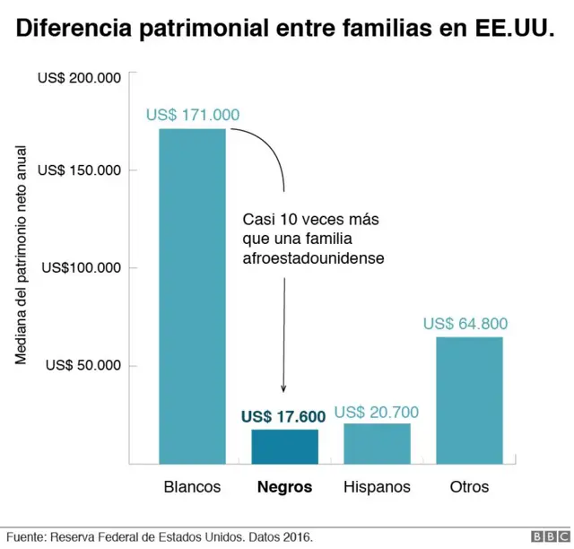 Gráfico que muestra la diferencia patrimonial entre familias blancas y negras en EE.UU.