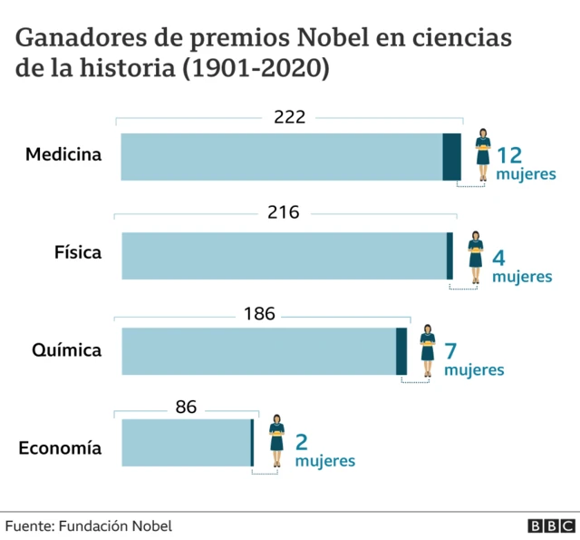Gráfico con ganadores del Nobel en ciencias de la historia