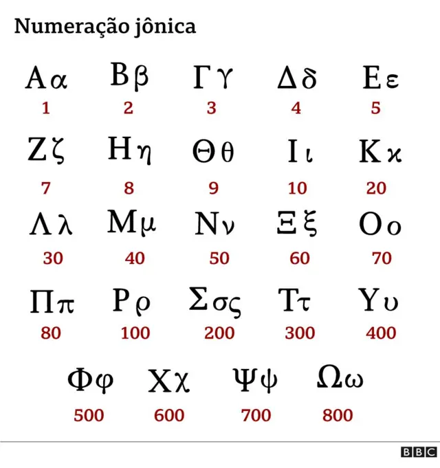 Números jônicos