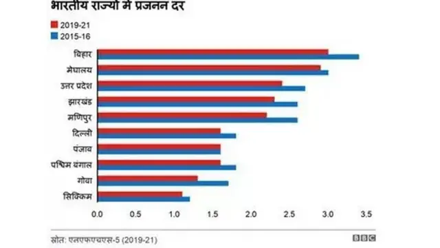एनएफ़एचएस के आंकड़ों के आधार पर