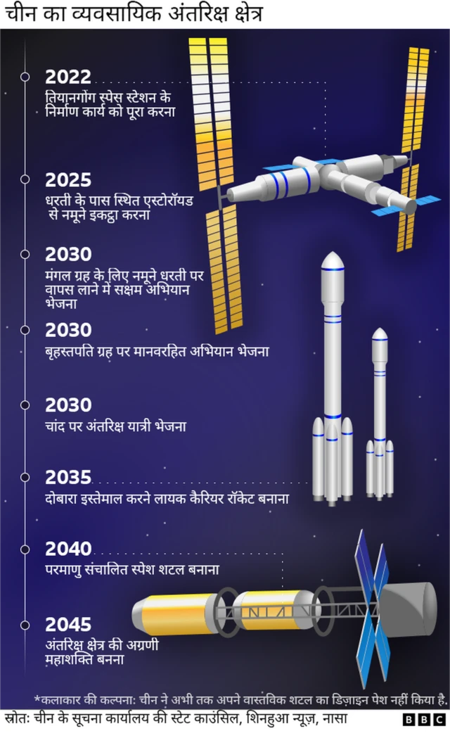 स्पेस को लेकर चीन की योजना