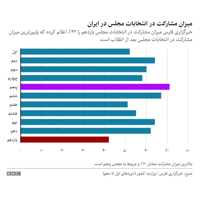 نمودار مشارکت در انتخابات
