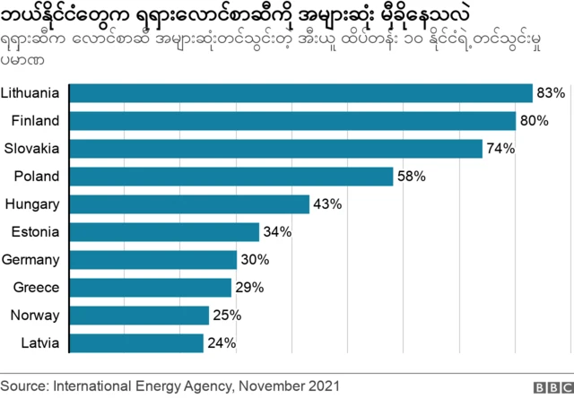 ရုရှားဆီက ဓာတ်ငွေ့တင်သွင်းတဲ့နိုင်ငံများ