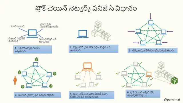 బ్లాక్ చెయిన్