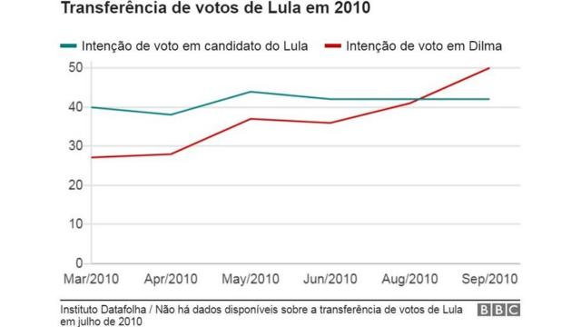 Gráfico de transferência de votos a partir de pesquisas Datafolha de 2010