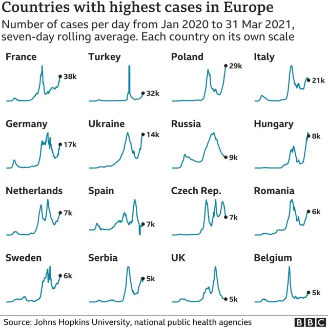 Graph of Europe Covid cases