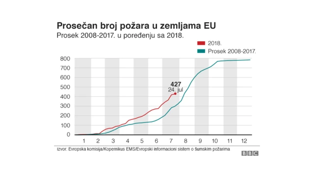 Просечан број пожара у ЕУ