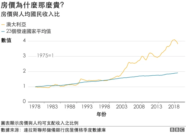 Graphic: House prices have grown disproportionately to personal income