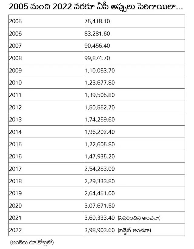 2005 నుంచి 2022 వరకూ ఏపీ అప్పులు పెరిగాయిలా...