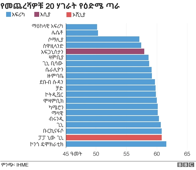 ዝቅተኛ የእድሜ ጣራ ያስመዘገቡ 20 ሃገራት