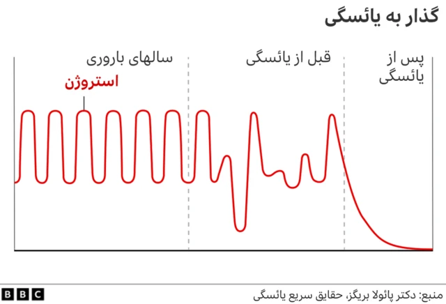 نمودار گذار به یائسگی