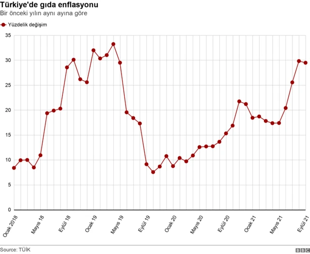 Cumhurbaşkanı Recep Tayyip Erdoğan geçen hafta yüksek gıda fiyatlarından zincir marketleri sorumlu tuttu, Tarım Kredi Kooperatifi marketlerinin sayısının artırılarak fahiş fiyatlarla mücadele edileceğini söyledi. Ekonomistlere göre ise marketler yüksek gıda fiyatlarında sorunun bir parçası olsa da gıda enflasyonunun tek nedeni değil. BBC Türkçe'den Özge Özdemir'in haberi.