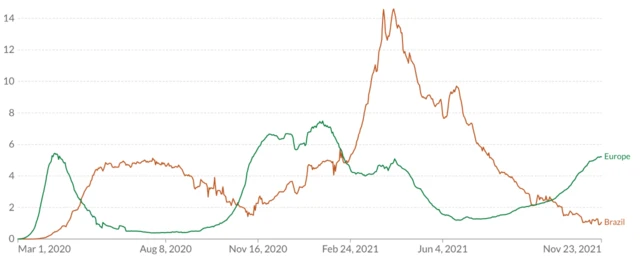 Comparação mortes por covid Europa x Brasil