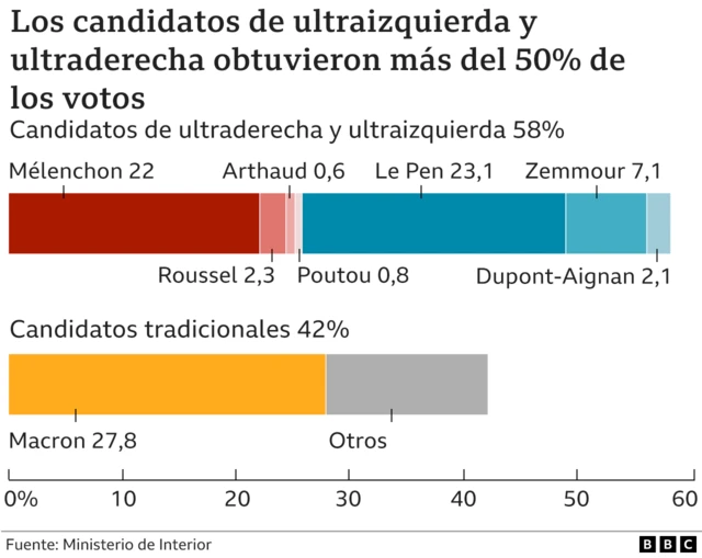 Resultados de primera vuelta