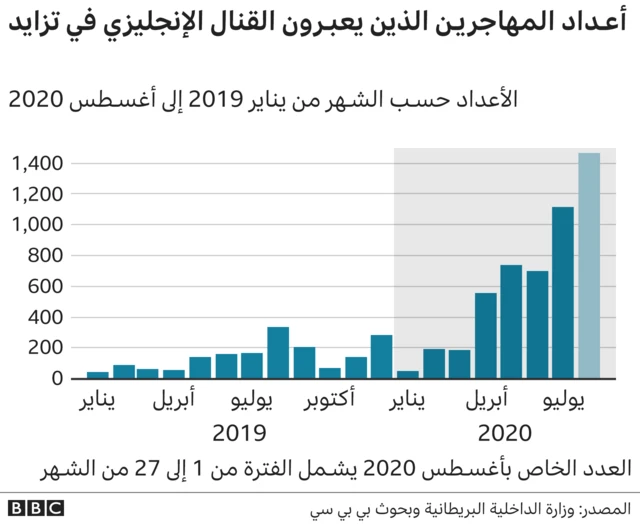 أعداد المهاجرين الذين يعبرون القنال الإنجليزي