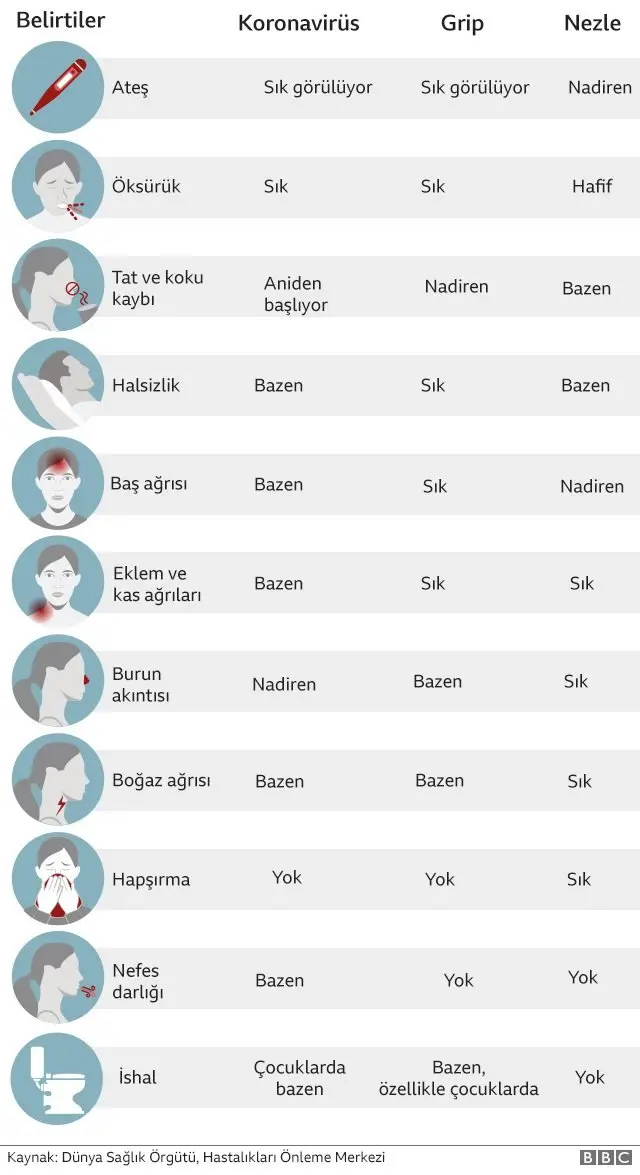 Koronavirüs belirtileri