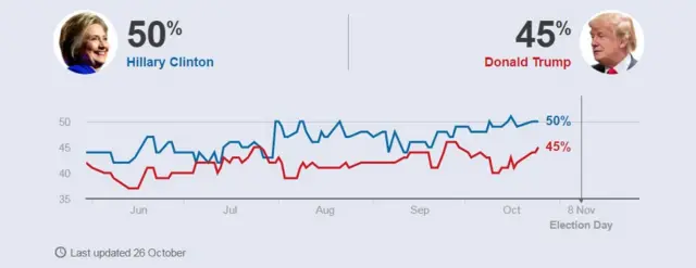 Utathmini wa kura za maoni kufikia 26 Oktoba, 2016