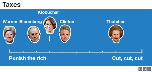 Graphic showing the taxes spectrum