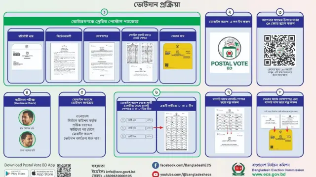 প্রবাসী ভোটারের ভোটদান প্রক্রিয়া দেখানো হয়েছে ইলাস্ট্রেশনের মাধ্যমে 