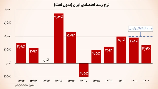 نمودار رشد سالانه تولید ناخالص داخلی بدون نفت از ۱۳۹۲ تا ۱۴۰۲