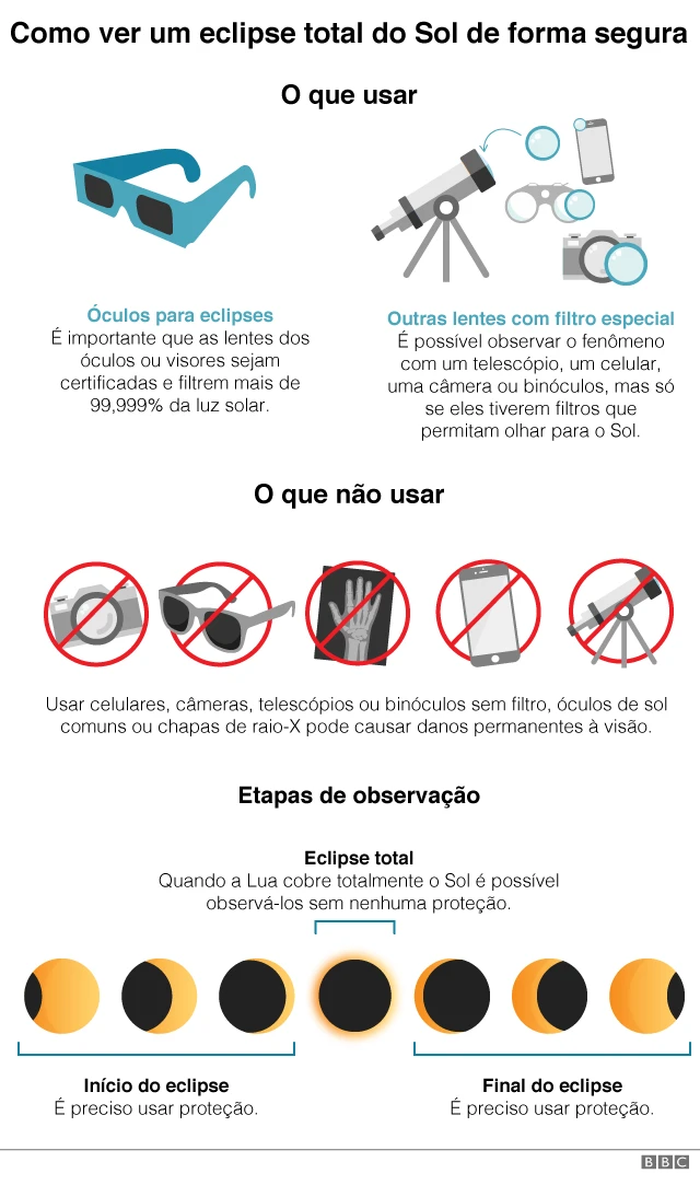 Ilustração mostra cuidados para ver um eclipsenordeste futebol apostaforma segura e as etapasnordeste futebol apostaobservação