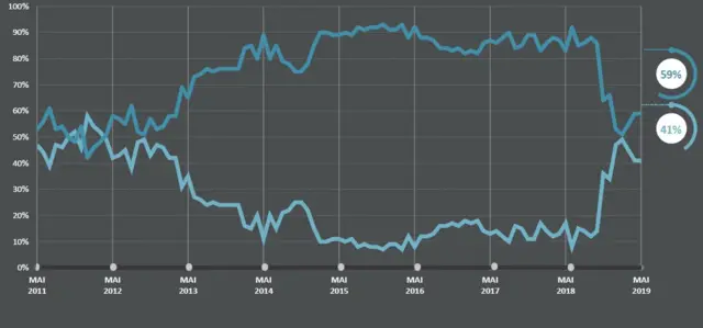 Gráfico Ipsos