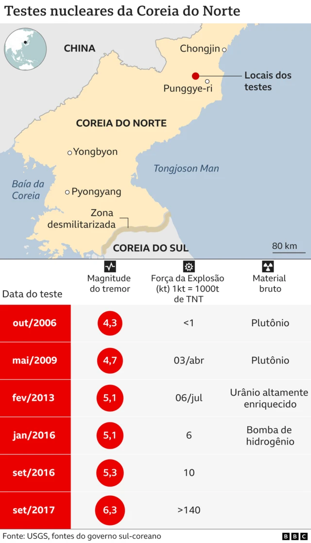 gráfico mostra potencial de mísseis