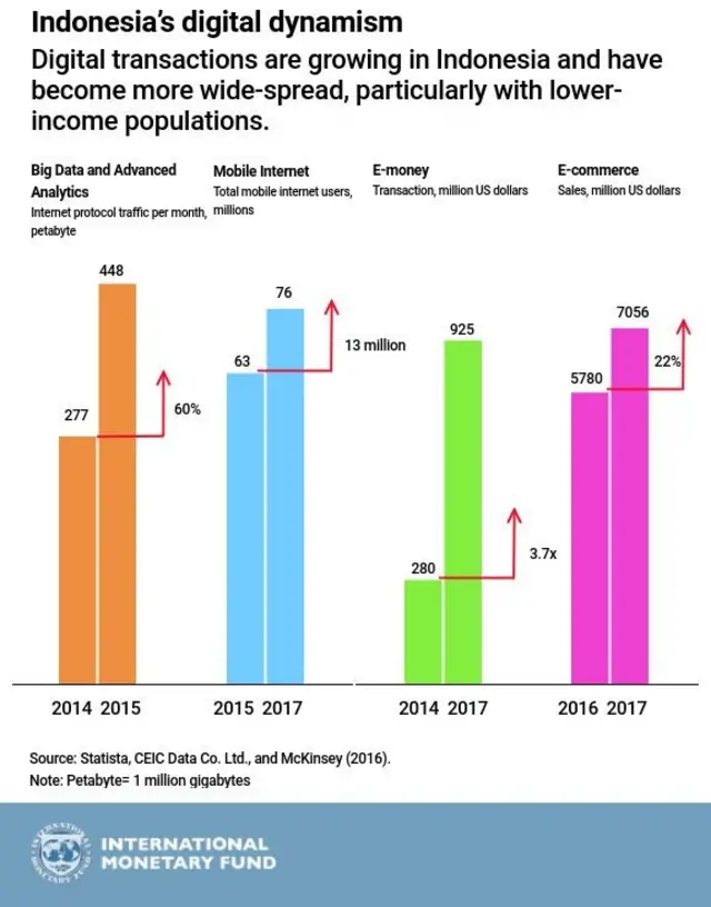 Pertumbuhan bisnis digital Indonesia mendapat perhatian dunia