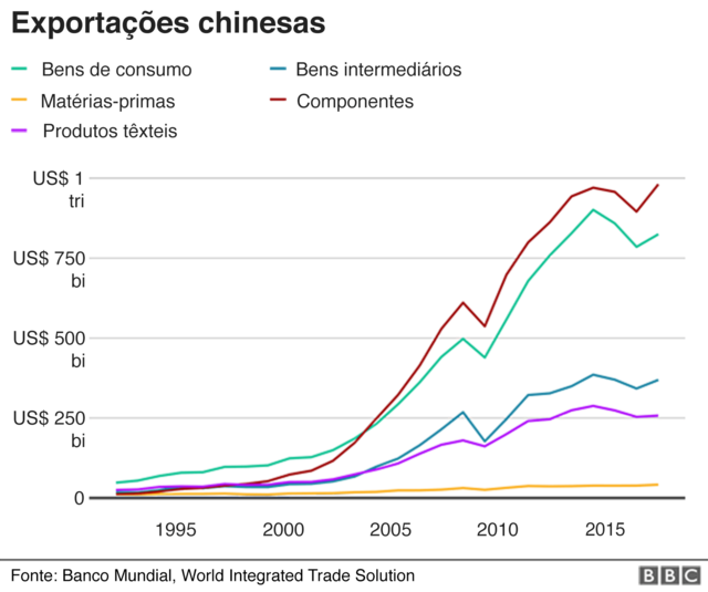 Gráfico mostra crescimento das exportações chinesas nos últimos anos