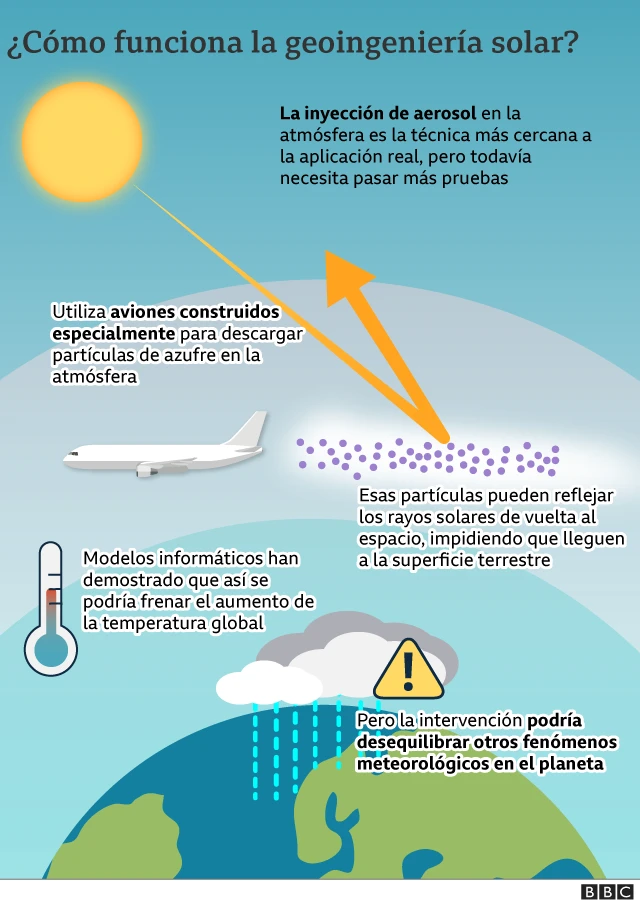 Gráfico que muestra cómo funciona la geoingeniería solar