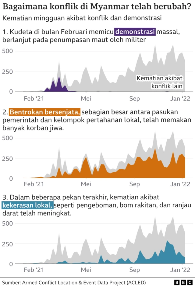 Grafik pergeserakan perlawanan di Myanmar
