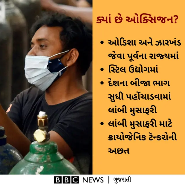 ઓક્સિજનનું સૌથી વધુ ઉત્પાદન ઓડિશા અથવા ઝારખંડ જેવાં પૂર્વનાં રાજ્યોમાં થાય છે અને એ ઓક્સિજનને દિલ્હી સુધી લાવવા માટે લગભગ 1,500 કિલોમીટરની સફર કરવી પડે છે.