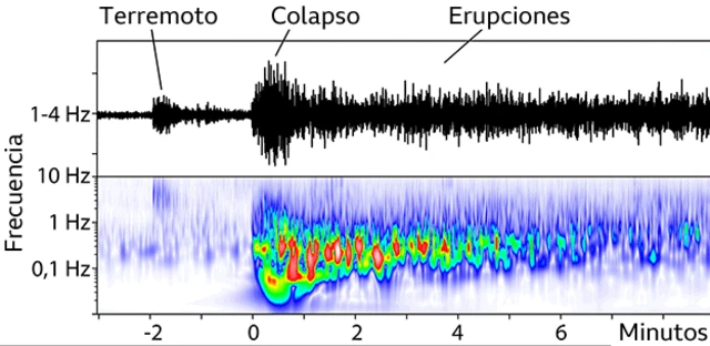 gráfico, un pequeño terremoto sucede 2 minutos antes de un tsunami