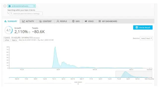 Penggunaan tagar #PrabowoBersamaUlama menurut catatan Spredfast.