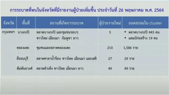 คลัสเตอร์สำคัญในกรุงเทพที่ยังพบการระบาดต่อเนื่อง