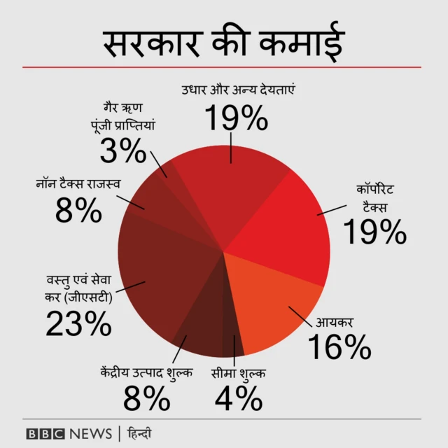 सरकार की कमाई