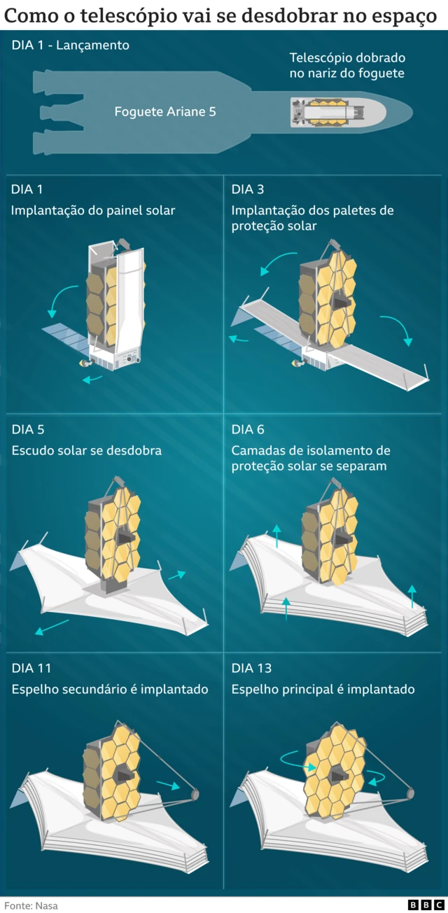 Infográfico mostra como o telescópio vai se desdobrar no espaço