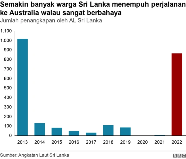 pengungsi sri lanka ke australia