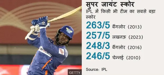 Highest totals in IPL, आईपीएल में किसी टीम का सबसे बड़ा स्कोर, LSGvPBKS, PBKSvLSG